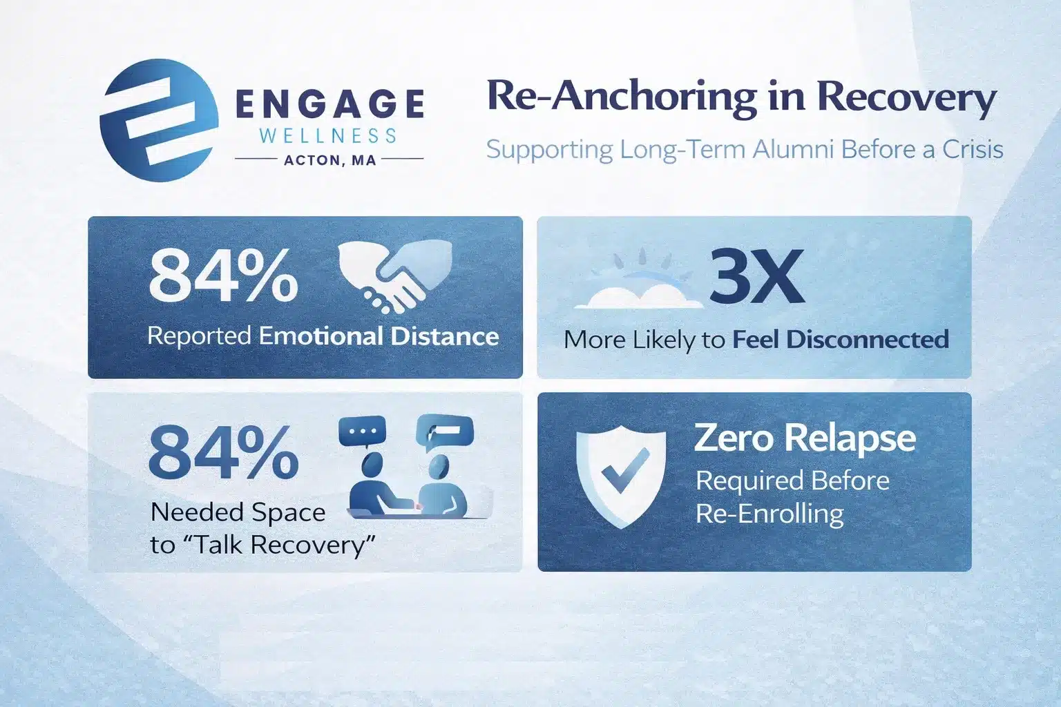 Recovery Re-Anchoring